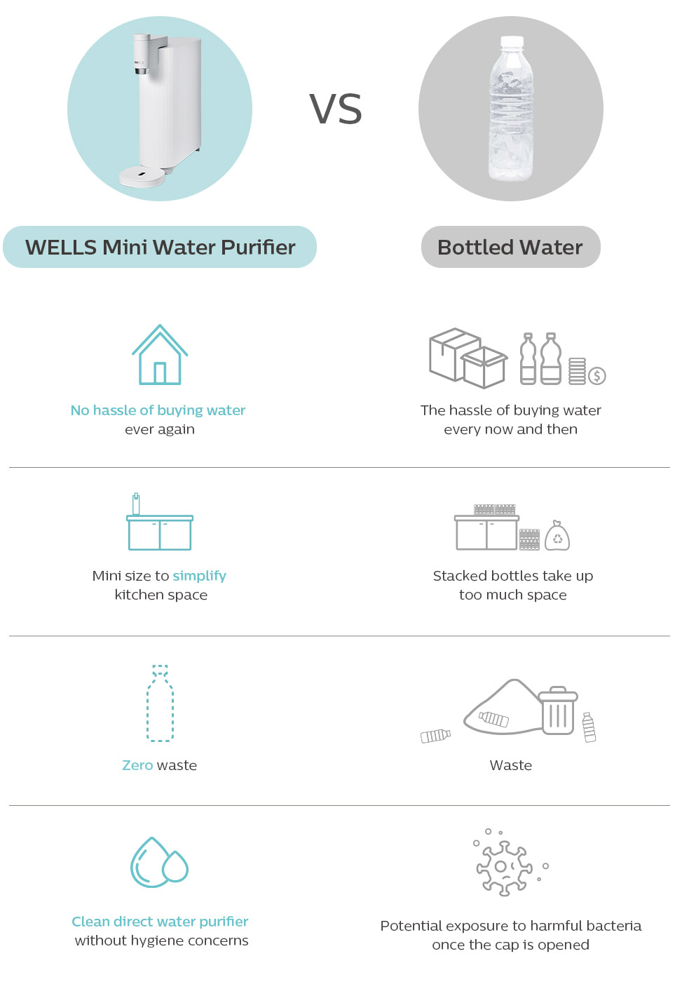 Direct-piping Wells Mini water purifier